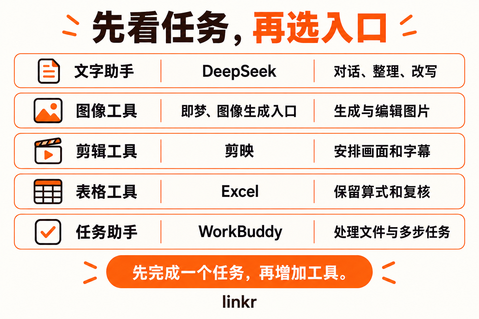 按当前任务选择入口。概念归纳示意,非真实应用界面。