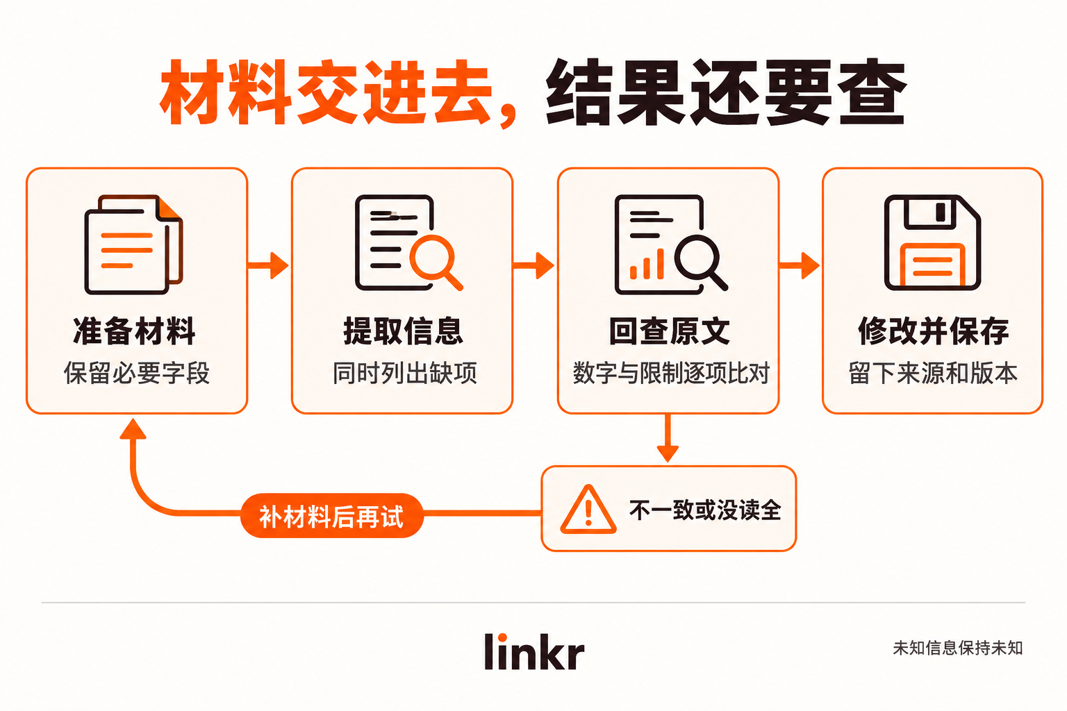 材料输入与结果核对,上传成功仍需检查读取范围。