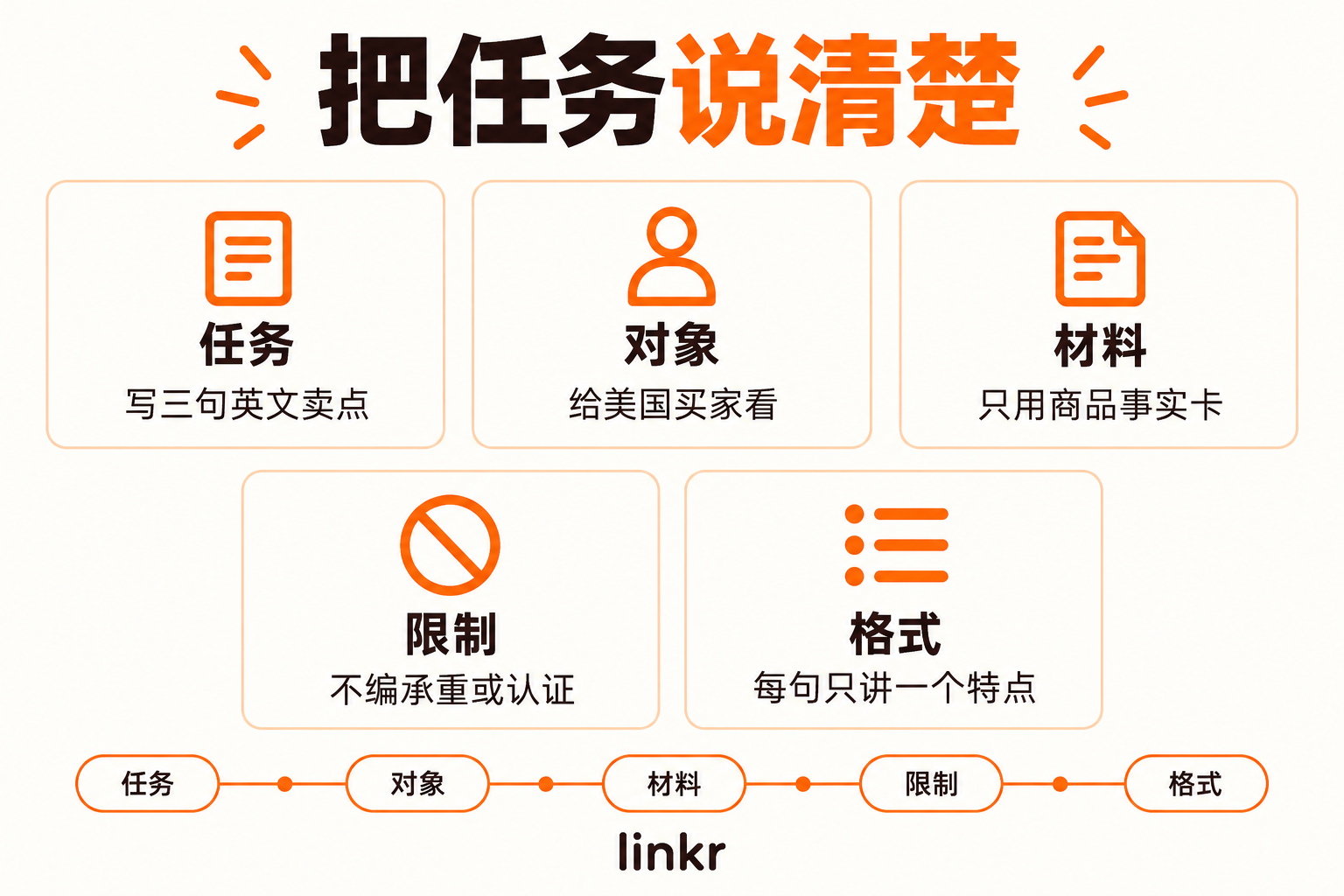 任务、对象、材料、限制、格式。图中沿用第 2 章英文卖点练习,只填写会影响交付的条件。