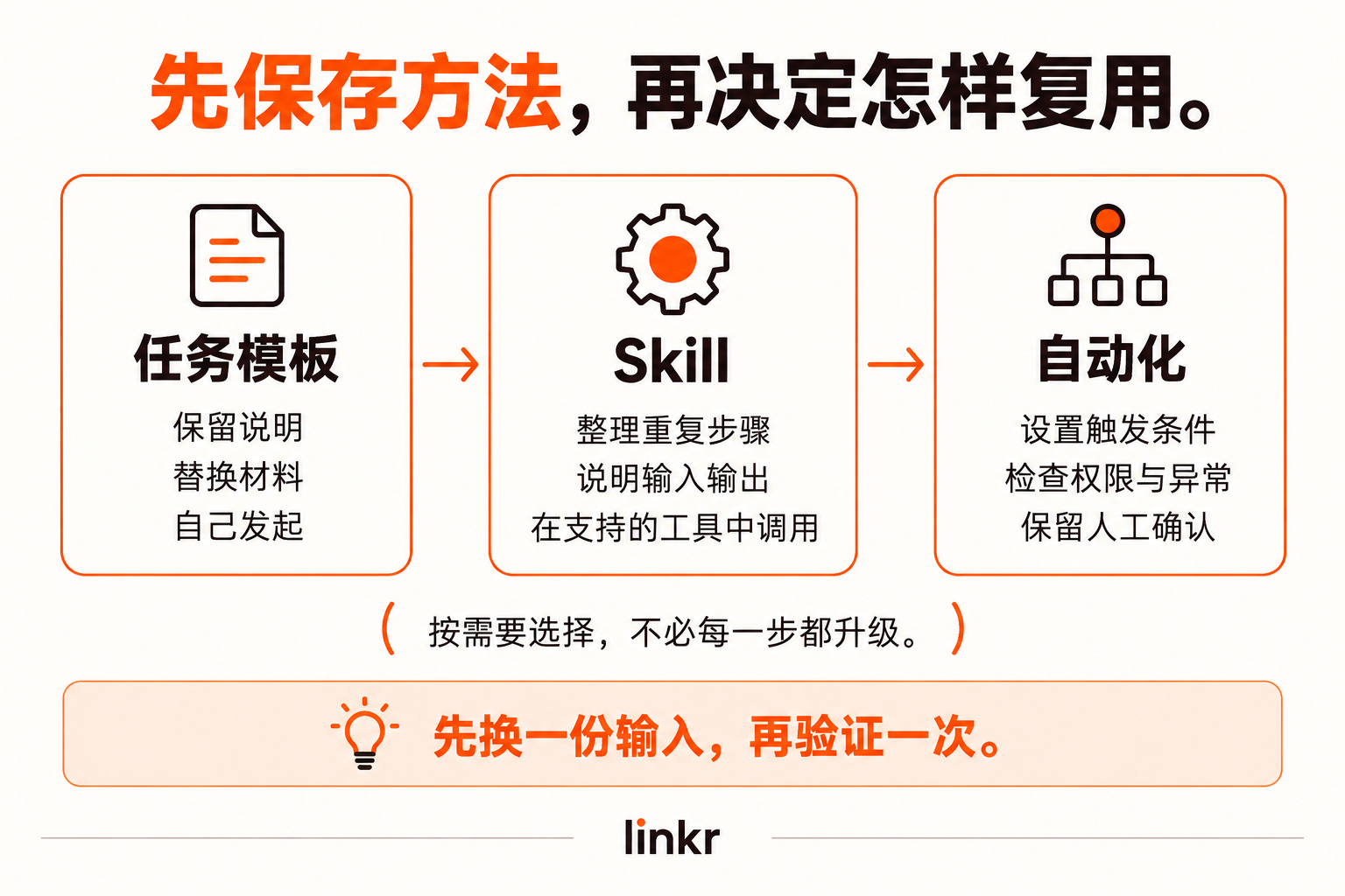 按需要复用已经验证的方法；Skill 需要支持它的工具，自动化需要设置与检查。